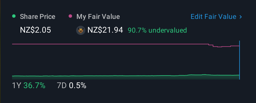 NZSE:TGG 1 Year Share Price vs Fair Value