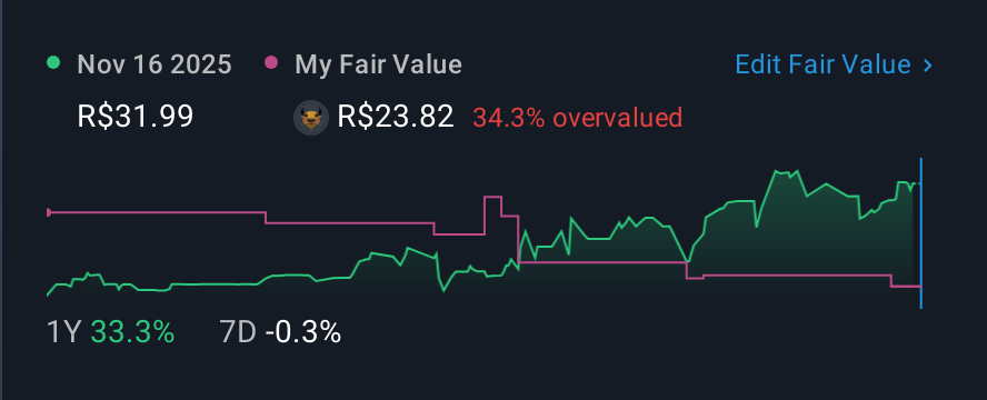 BOVESPA:EQMA3B 1 Year Share Price vs Fair Value