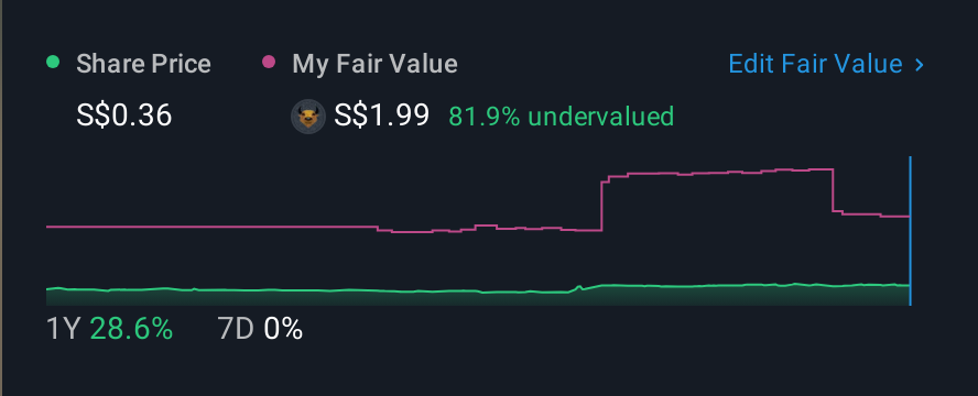 SGX:BAZ 1 Year Share Price vs Fair Value