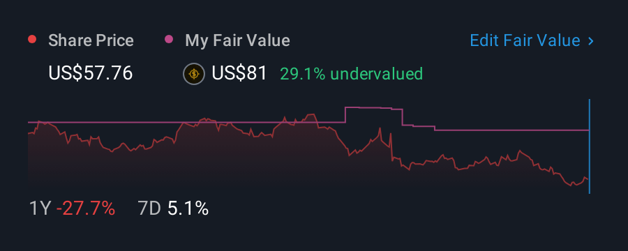 NYSE:KMX 1 Year Share Price vs Fair Value