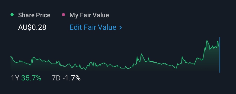 ASX:PGD 1 Year Share Price vs Fair Value