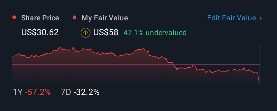 NasdaqGS:CCOI 1 Year Share Price vs Fair Value