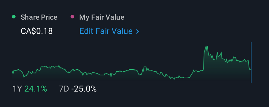 TSX:ELR 1 Year Share Price vs Fair Value
