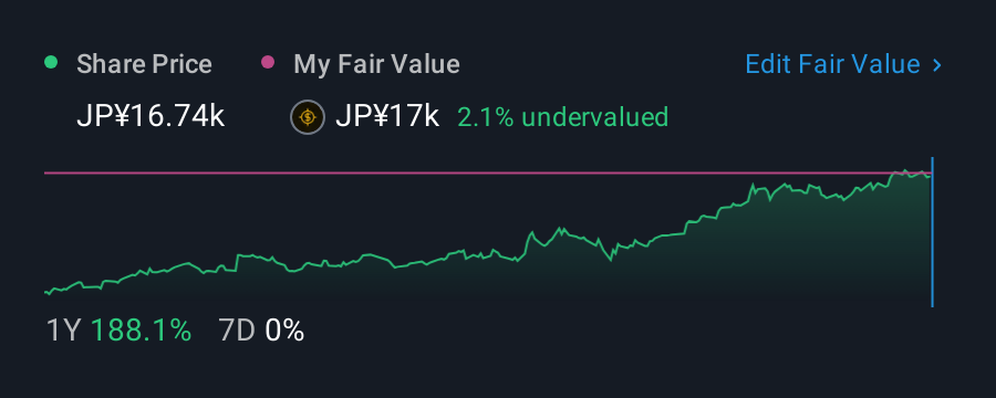 TSE:7013 1 Year Share Price vs Fair Value