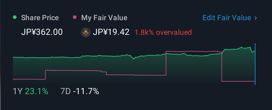TSE:6633 1 Year Share Price vs Fair Value