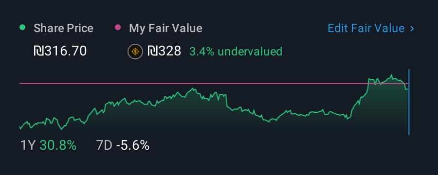 TASE:AZRG 1 Year Share Price vs Fair Value