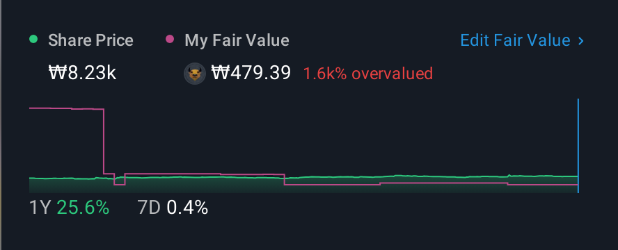 KOSDAQ:A094940 1 Year Share Price vs Fair Value