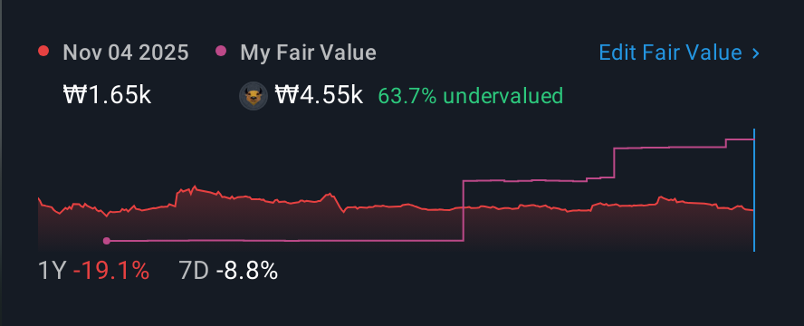 KOSDAQ:A363260 1 Year Share Price vs Fair Value
