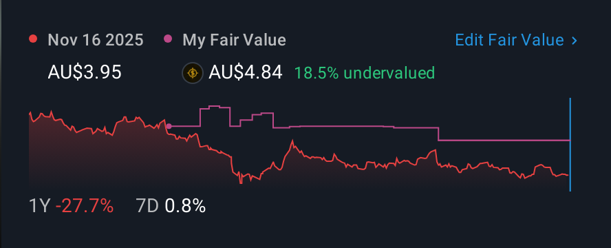 ASX:RWC 1 Year Share Price vs Fair Value