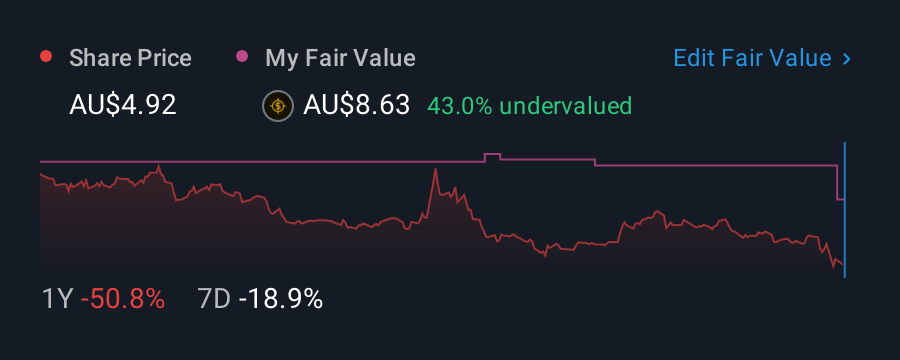 ASX:AD8 1 Year Share Price vs Fair Value