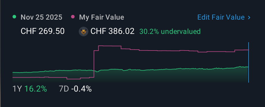 SWX:BEKN 1 Year Share Price vs Fair Value