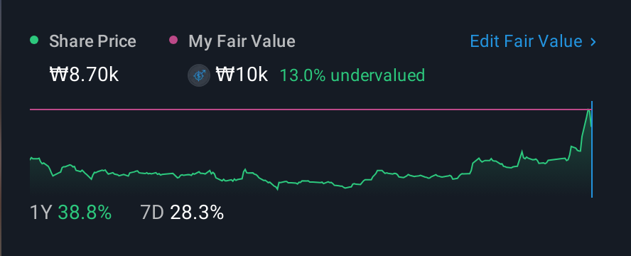 KOSE:A093370 1 Year Share Price vs Fair Value