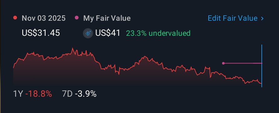 NYSE:LZB 1 Year Share Price vs Fair Value