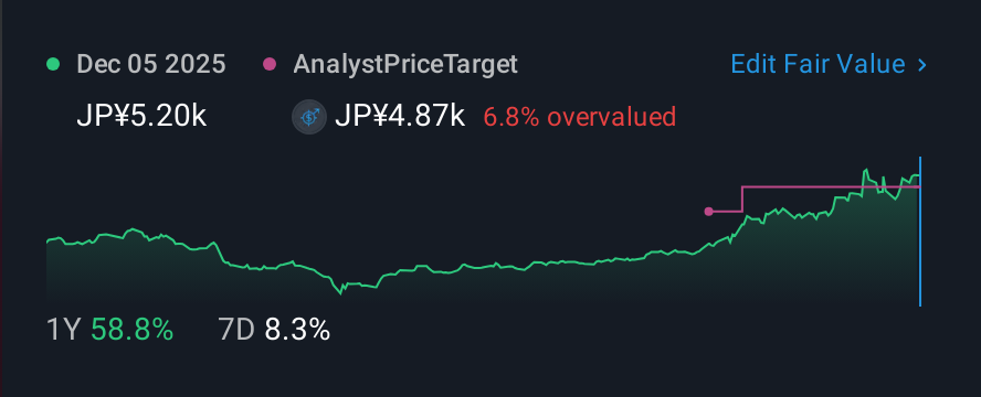 TSE:4971 1 Year Share Price vs Fair Value
