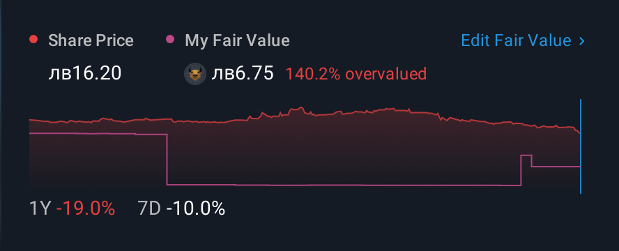 BUL:AGH 1 Year Share Price vs Fair Value