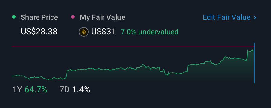 NYSE:KAR 1 Year Share Price vs Fair Value
