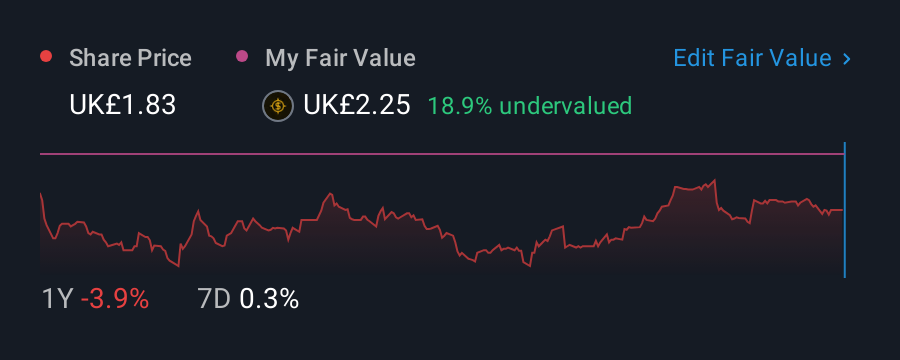 AIM:SUP 1 Year Share Price vs Fair Value