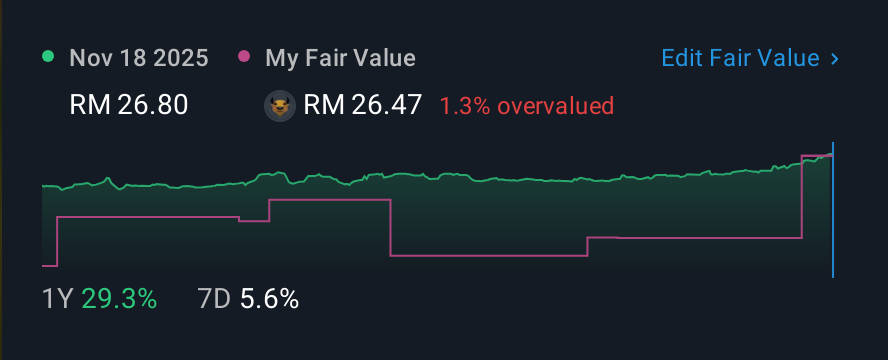 KLSE:UTDPLT 1 Year Share Price vs Fair Value