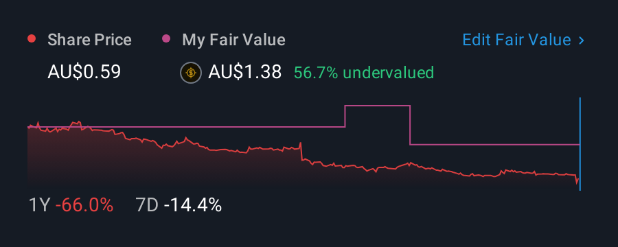 ASX:STP 1 Year Share Price vs Fair Value