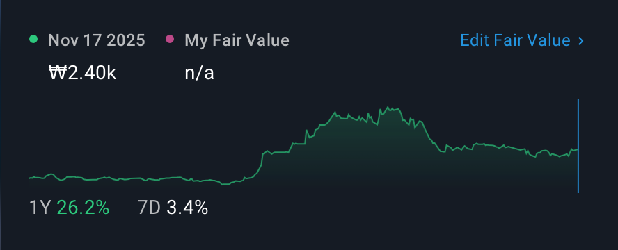 KOSDAQ:A024800 1 Year Share Price vs Fair Value