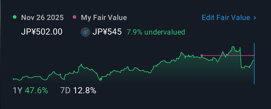 TSE:5202 1 Year Share Price vs Fair Value