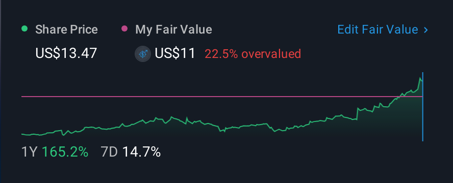 NasdaqGS:GILT 1 Year Share Price vs Fair Value