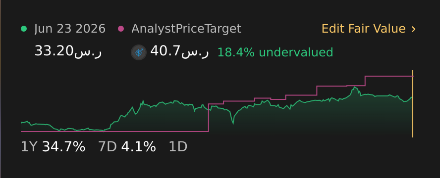 SASE:4030 سعر السهم لمدة عام واحد مقابل القيمة العادلة