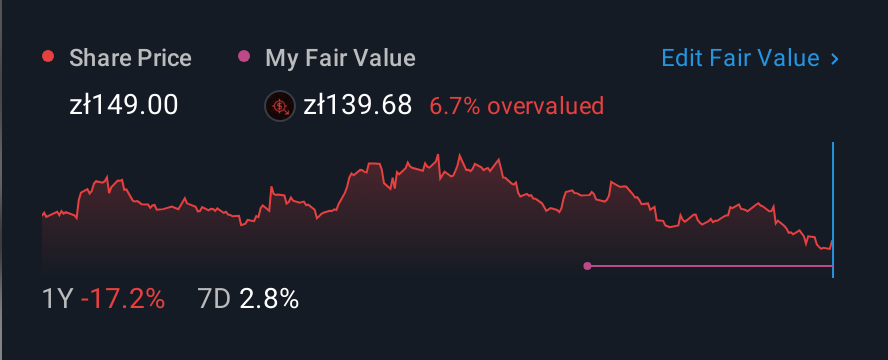 WSE:CCC 1 Year Share Price vs Fair Value
