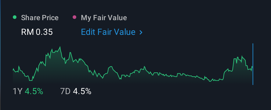 KLSE:CABNET 1 Year Share Price vs Fair Value