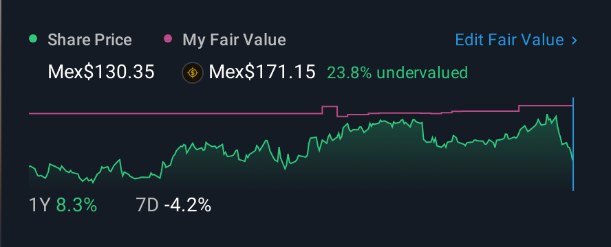 BMV:R A 1 Year Share Price vs Fair Value