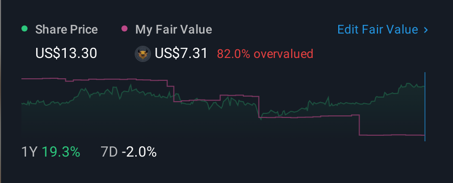 NasdaqCM:WFCF 1 Year Share Price vs Fair Value