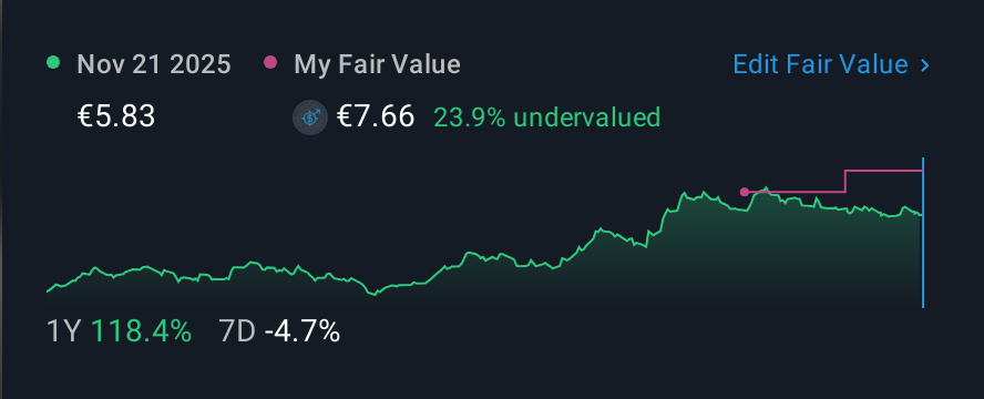 ENXTPA:SMCP 1 Year Share Price vs Fair Value