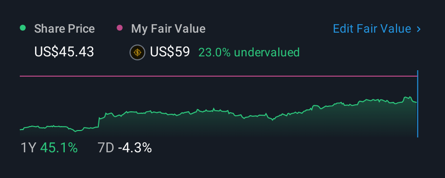 NYSE:CSV 1 Year Share Price vs Fair Value