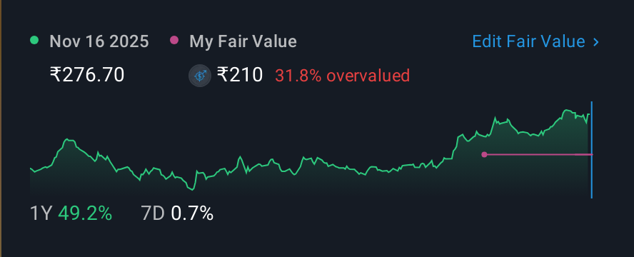 NSEI:GPIL 1 Year Share Price vs Fair Value