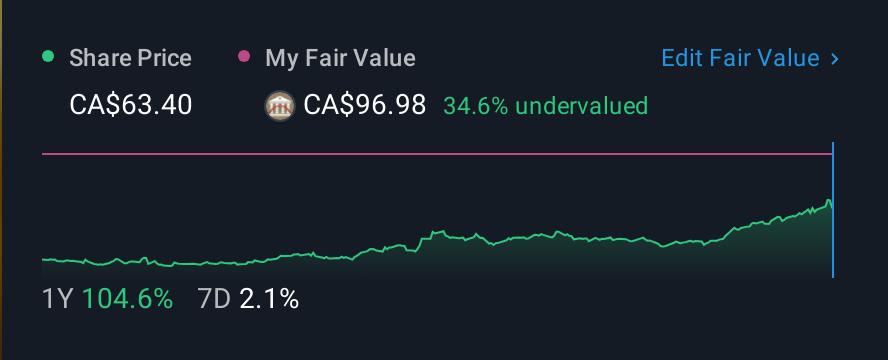 TSX:TXG 1 Year Share Price vs Fair Value