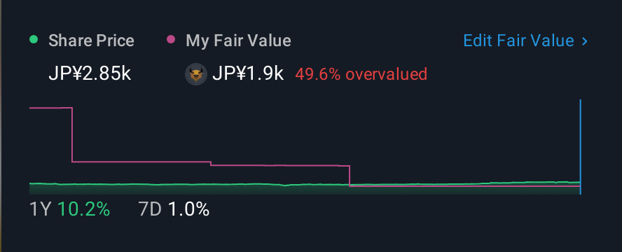 TSE:2108 1 Year Share Price vs Fair Value