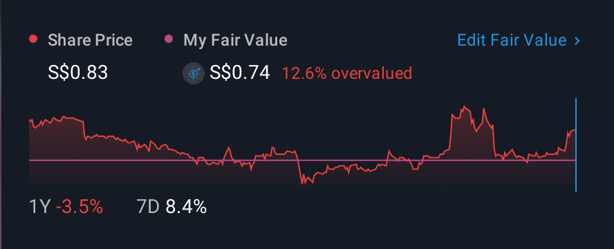 SGX:P34 1 Year Share Price vs Fair Value
