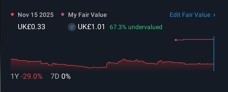 AIM:CTA 1 Year Share Price vs Fair Value