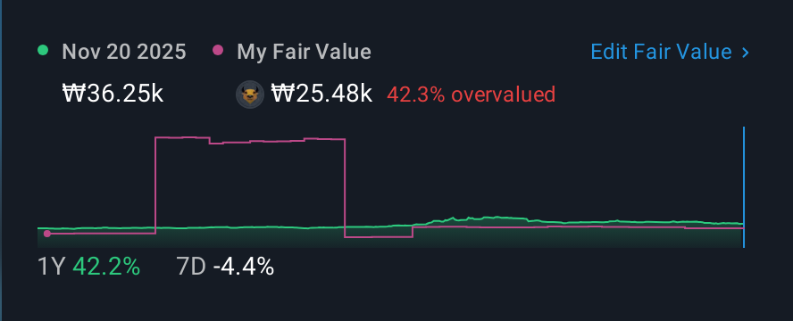 KOSE:A005810 1 Year Share Price vs Fair Value