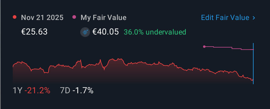 BME:CLNX 1 Year Share Price vs Fair Value