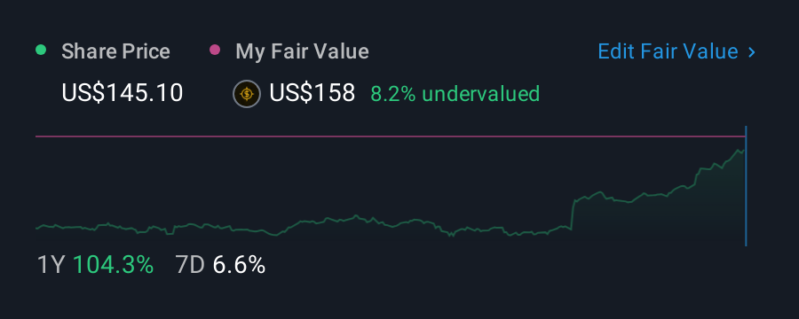 NasdaqGS:INSM 1 Year Share Price vs Fair Value
