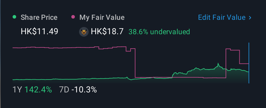 SEHK:1126 1 Year Share Price vs Fair Value