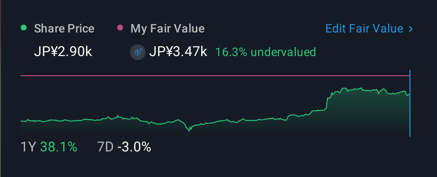 TSE:3252 1 Year Share Price vs Fair Value