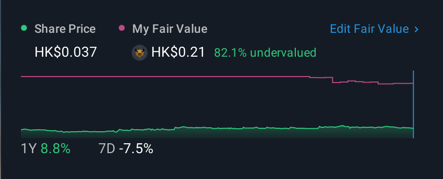 SEHK:8545 1 Year Share Price vs Fair Value