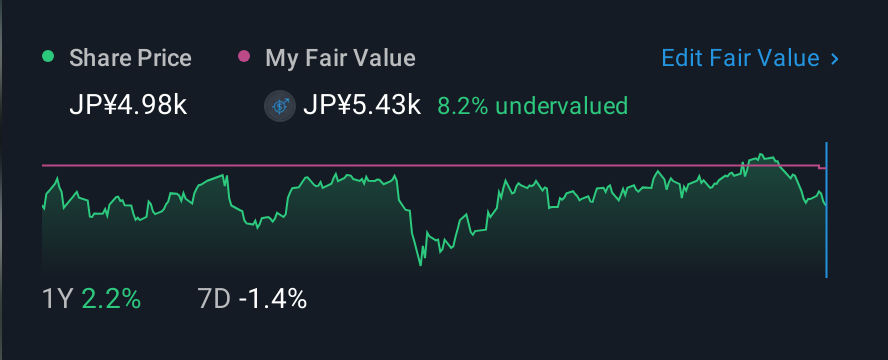 TSE:9101 1 Year Share Price vs Fair Value