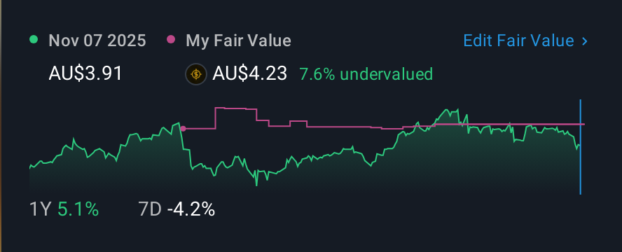 ASX:DRR 1 Year Share Price vs Fair Value