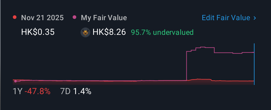SEHK:1094 1 Year Share Price vs Fair Value