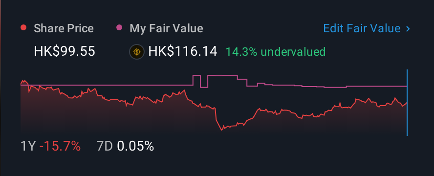 SEHK:669 1 Year Share Price vs Fair Value