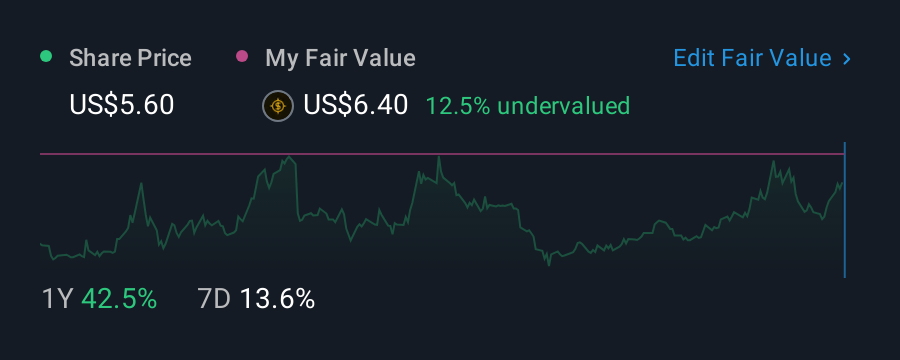 NYSE:CMCM 1 Year Share Price vs Fair Value