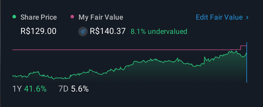 BOVESPA:SBSP3 1 Year Share Price vs Fair Value